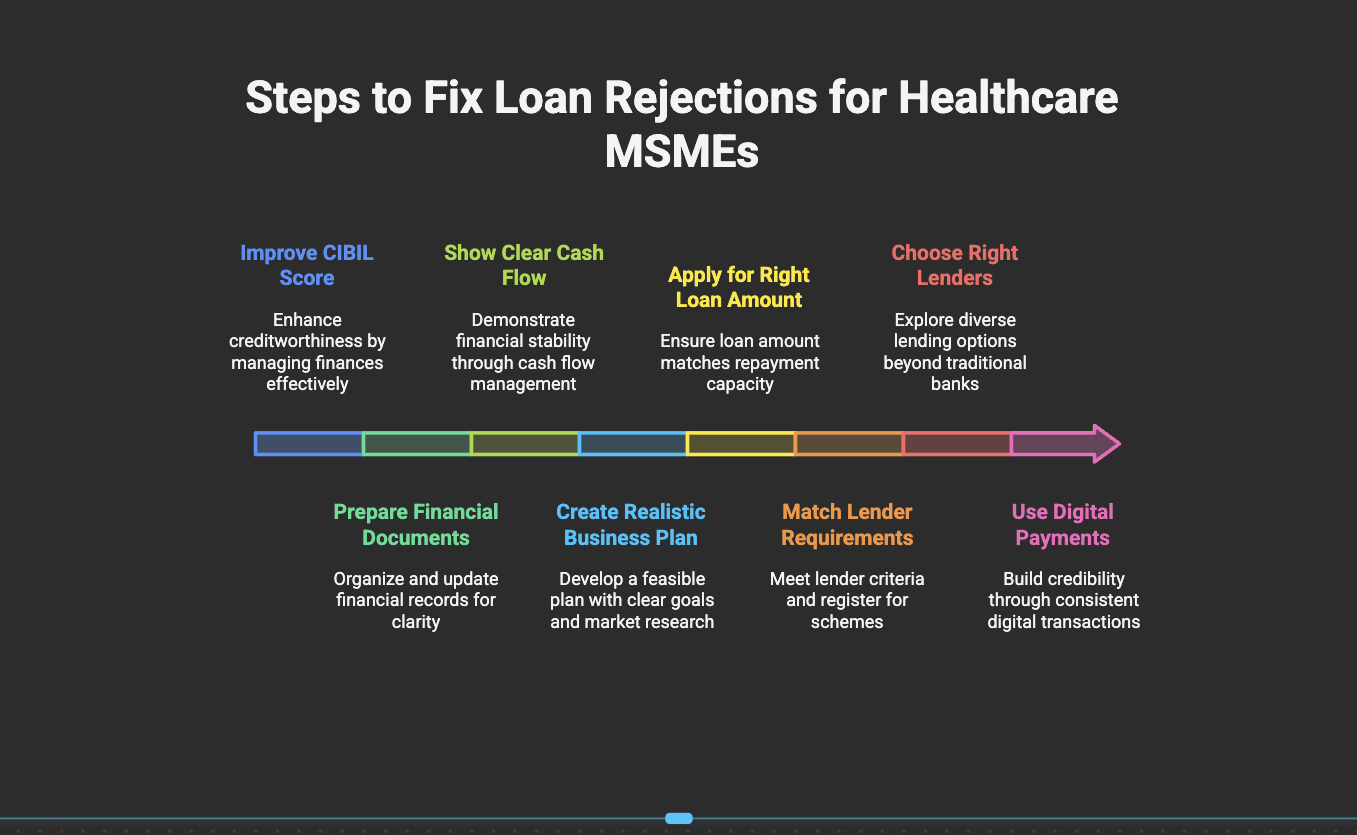 How to Fix Loan Rejections as a Healthcare MSME